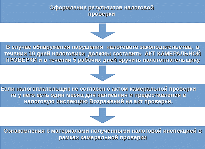 Оформление результатов налоговой проверки схема
