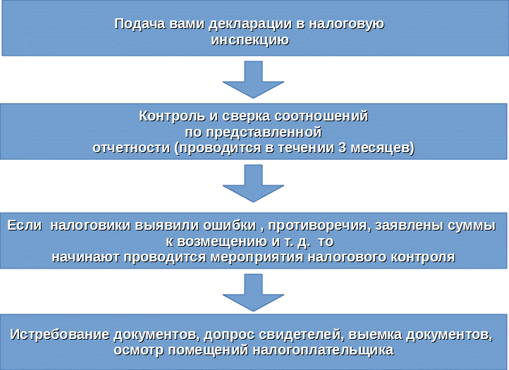 Последовательность проведения выездной налоговой проверки. Последовательность проведения камеральной налоговой проверки. Схема проведения налоговых проверок. Этапы проведения камеральной проверки.